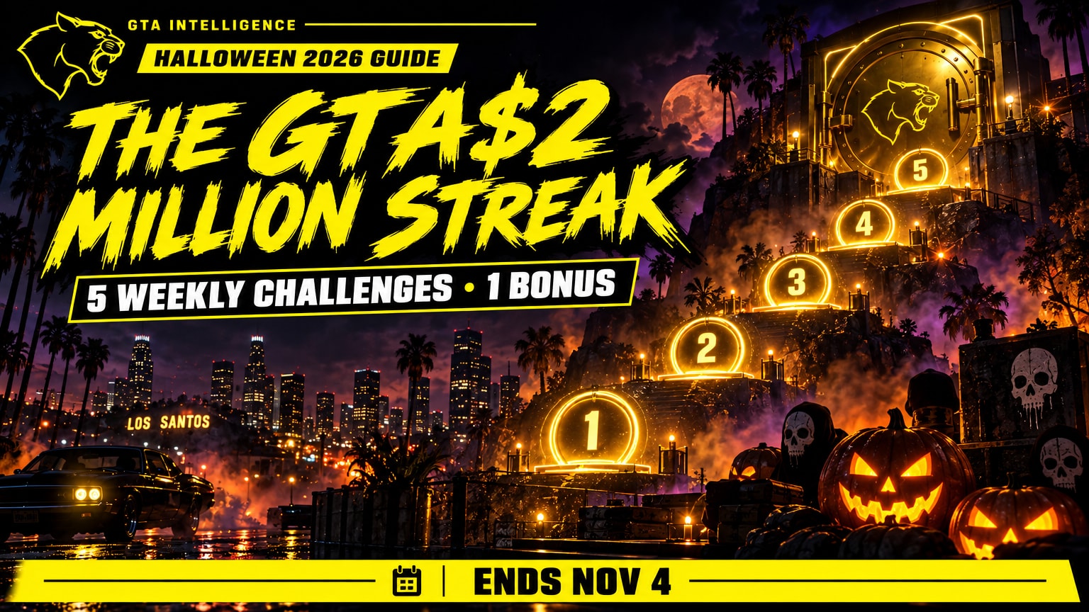 GTA Intelligence poster reading The GTA$2 Million Streak, 5 weekly challenges and 1 bonus, ends Nov 4: five numbered glowing checkpoints climbing toward a golden vault door above a Halloween Los Santos skyline with pumpkins. Original artwork, not official Rockstar Games art.